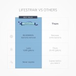 LifeStraw Filtro de água pessoal para caminhadas, acampamento, viagens e preparação para emergências - Imagem 4